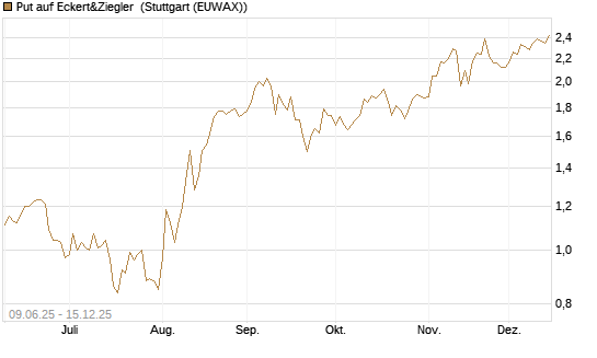Put auf Eckert&Ziegler [Société Générale Effekten GmbH] Chart