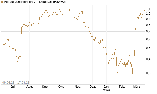 Put auf Jungheinrich Vz [Société Générale Effekten GmbH] Chart