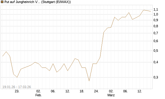 Put auf Jungheinrich Vz [Société Générale Effekten GmbH] Chart