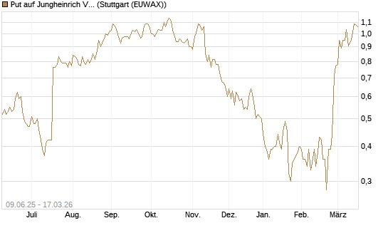 Put auf Jungheinrich Vz [Société Générale Effekten GmbH] Chart