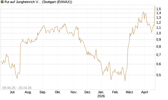 Put auf Jungheinrich Vz [Société Générale Effekten GmbH] Chart