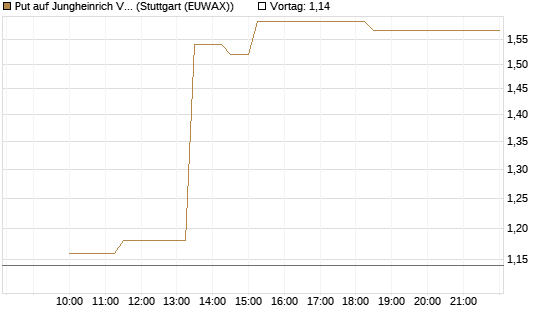 Put auf Jungheinrich Vz [Société Générale Effekten GmbH] Chart