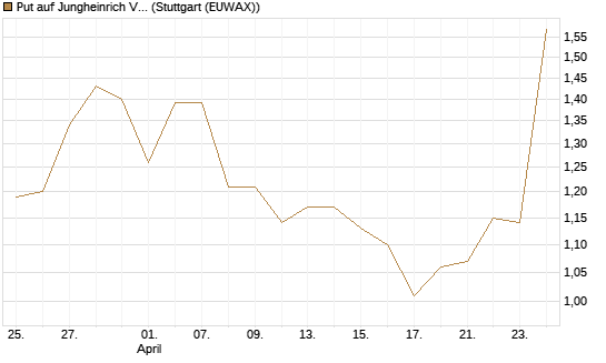 Put auf Jungheinrich Vz [Société Générale Effekten GmbH] Chart