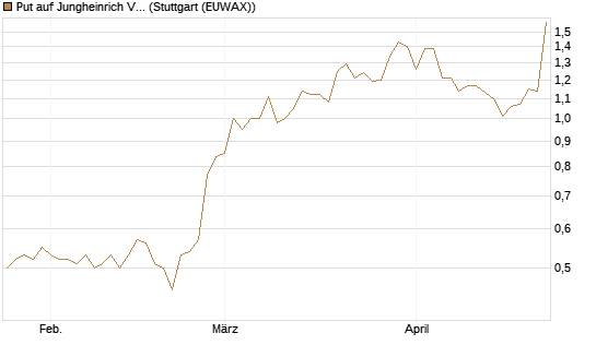 Put auf Jungheinrich Vz [Société Générale Effekten GmbH] Chart