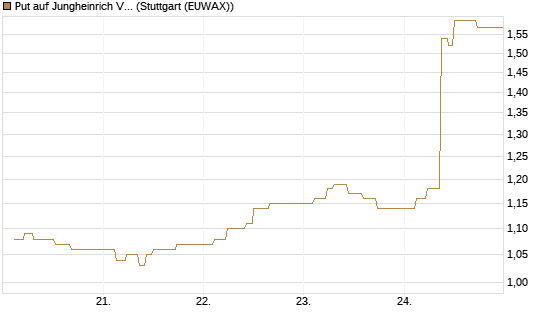 Put auf Jungheinrich Vz [Société Générale Effekten GmbH] Chart
