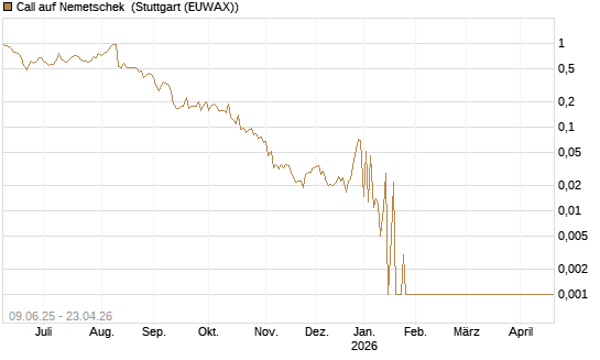 Call auf Nemetschek [Société Générale Effekten GmbH] Chart