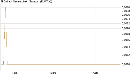 Call auf Nemetschek [Société Générale Effekten GmbH] Chart