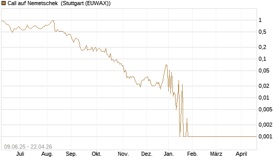 Call auf Nemetschek [Société Générale Effekten GmbH] Chart