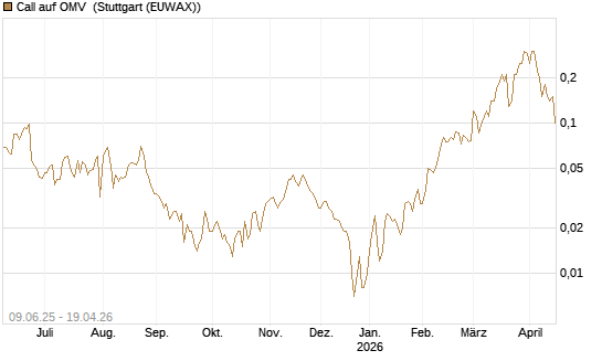 Call auf OMV [Société Générale Effekten GmbH] Chart