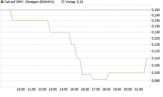 Call auf OMV [Société Générale Effekten GmbH] Chart