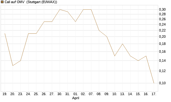 Call auf OMV [Société Générale Effekten GmbH] Chart