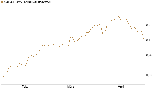Call auf OMV [Société Générale Effekten GmbH] Chart