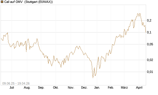 Call auf OMV [Société Générale Effekten GmbH] Chart