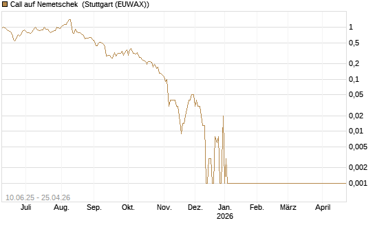 Call auf Nemetschek [DZ BANK AG] Chart