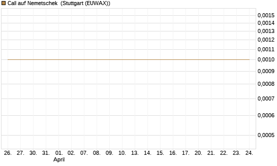 Call auf Nemetschek [DZ BANK AG] Chart
