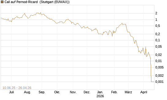 Call auf Pernod-Ricard [DZ BANK AG] Chart
