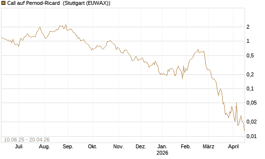 Call auf Pernod-Ricard [DZ BANK AG] Chart