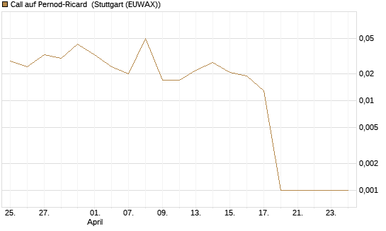 Call auf Pernod-Ricard [DZ BANK AG] Chart