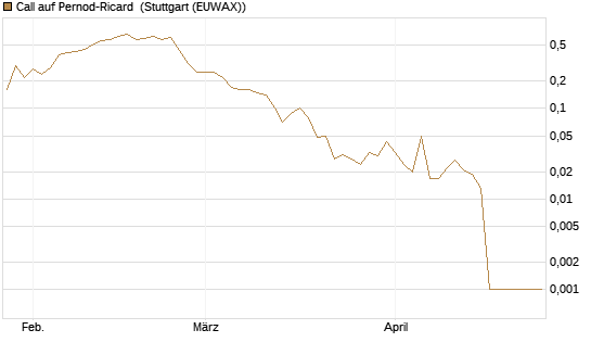 Call auf Pernod-Ricard [DZ BANK AG] Chart