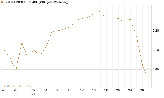 Call auf Pernod-Ricard [DZ BANK AG] Chart