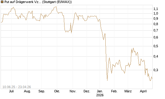 Put auf Drägerwerk Vz [DZ BANK AG] Chart