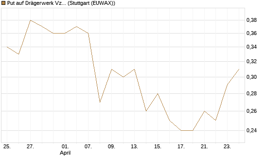 Put auf Drägerwerk Vz [DZ BANK AG] Chart