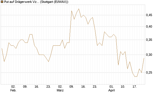 Put auf Drägerwerk Vz [DZ BANK AG] Chart