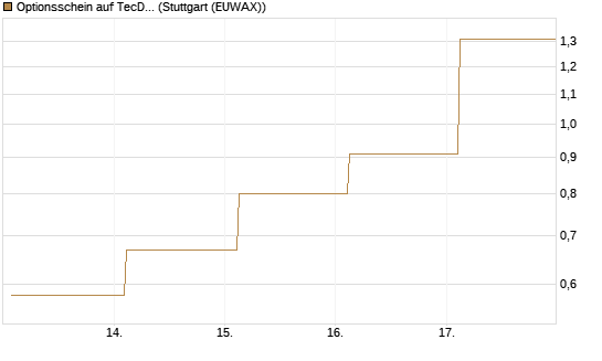 Optionsschein auf TecDAX [Goldman Sachs Bank Europe SE] Chart