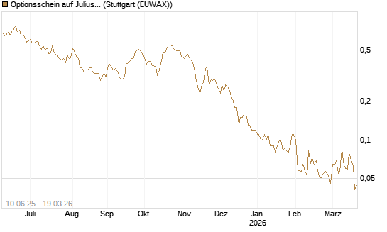 Optionsschein auf Julius Baer Group [Goldman Sachs Bank Europe SE] Chart