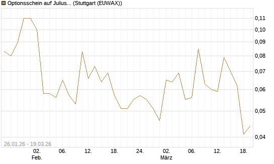 Optionsschein auf Julius Baer Group [Goldman Sachs Bank Europe SE] Chart