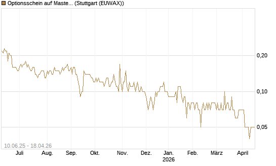 Optionsschein auf Mastercard [Goldman Sachs Bank Europe SE] Chart
