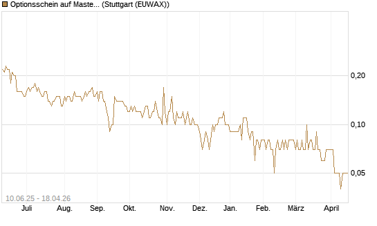 Optionsschein auf Mastercard [Goldman Sachs Bank Europe SE] Chart
