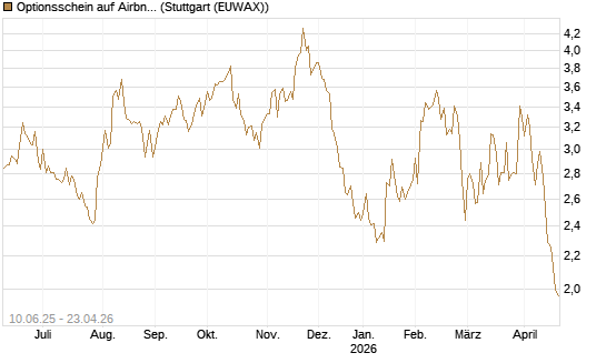 Optionsschein auf Airbnb [Goldman Sachs Bank Europe SE] Chart