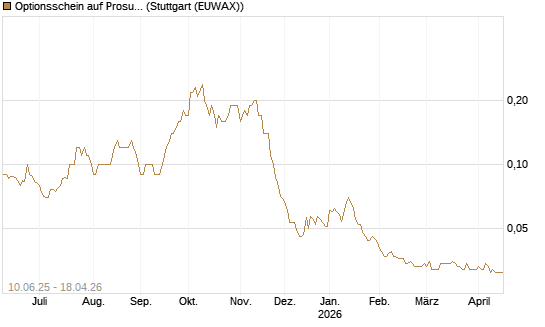 Optionsschein auf Prosus [Goldman Sachs Bank Europe SE] Chart