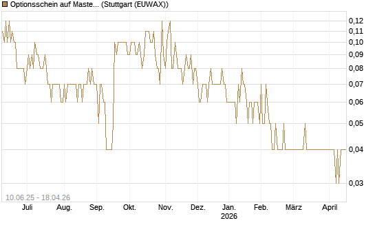 Optionsschein auf Mastercard [Goldman Sachs Bank Europe SE] Chart