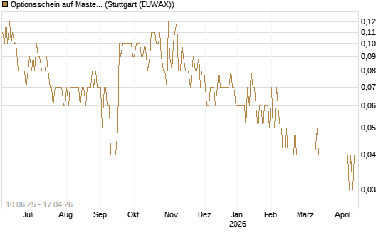 Optionsschein auf Mastercard [Goldman Sachs Bank Europe SE] Chart