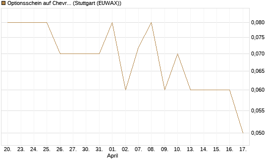 Optionsschein auf Chevron [Goldman Sachs Bank Europe SE] Chart