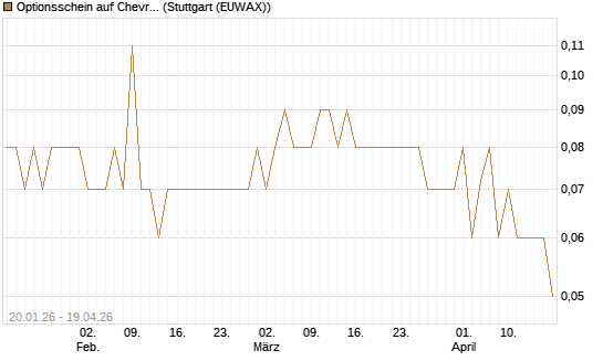 Optionsschein auf Chevron [Goldman Sachs Bank Europe SE] Chart