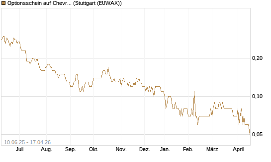 Optionsschein auf Chevron [Goldman Sachs Bank Europe SE] Chart