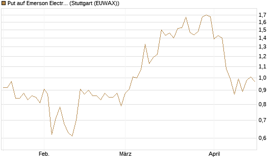 Put auf Emerson Electric [J.P. Morgan Structured Products B.V.] Chart