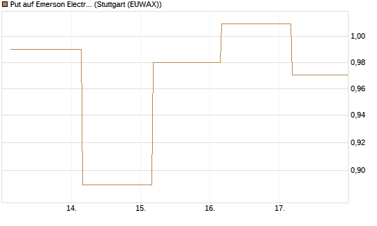 Put auf Emerson Electric [J.P. Morgan Structured Products B.V.] Chart
