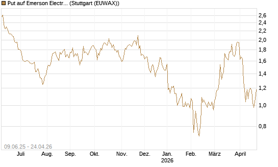 Put auf Emerson Electric [J.P. Morgan Structured Products B.V.] Chart