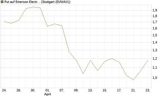 Put auf Emerson Electric [J.P. Morgan Structured Products B.V.] Chart
