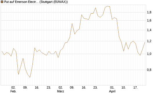 Put auf Emerson Electric [J.P. Morgan Structured Products B.V.] Chart