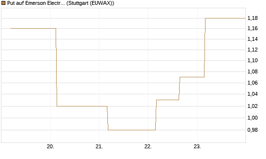 Put auf Emerson Electric [J.P. Morgan Structured Products B.V.] Chart