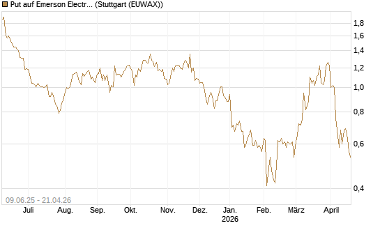 Put auf Emerson Electric [J.P. Morgan Structured Products B.V.] Chart