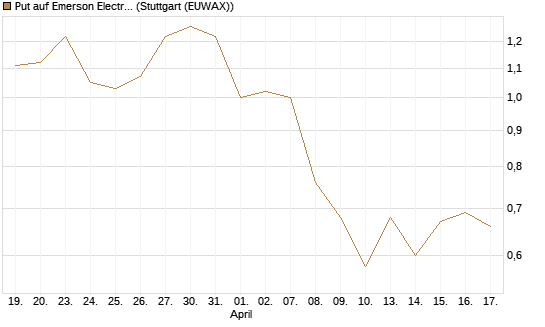 Put auf Emerson Electric [J.P. Morgan Structured Products B.V.] Chart