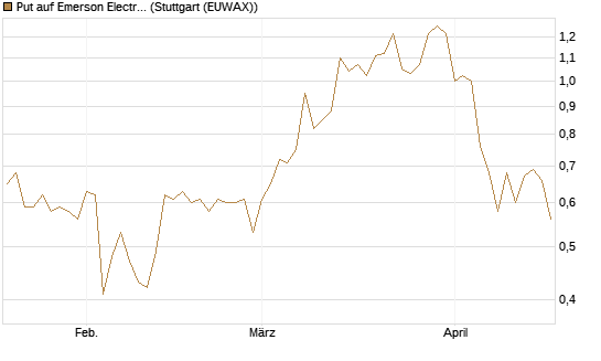 Put auf Emerson Electric [J.P. Morgan Structured Products B.V.] Chart