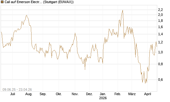 Call auf Emerson Electric [J.P. Morgan Structured Products B.V.] Chart
