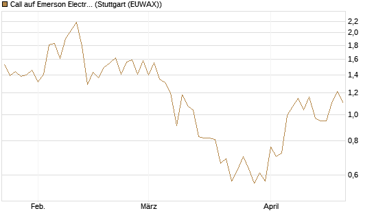Call auf Emerson Electric [J.P. Morgan Structured Products B.V.] Chart